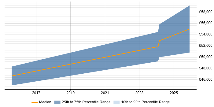 Salary distribution trend for Finance Project Manager job vacancies in Lincolnshire