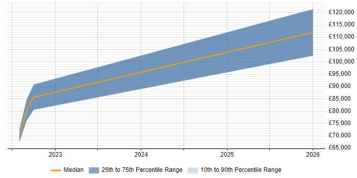 Salary distribution trend for jobs in Lincolnshire citing Financial Institution