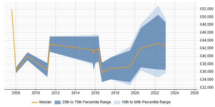 Salary distribution trend for jobs in Lincolnshire citing Firmware
