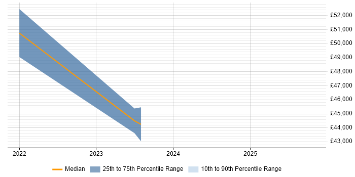 Salary distribution trend for jobs in Lincolnshire citing Fortinet