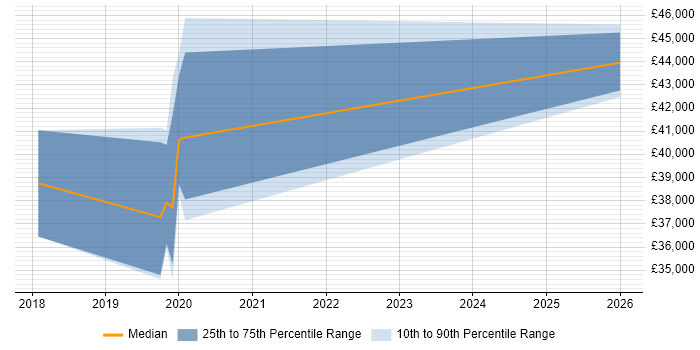 Salary distribution trend for Full-Stack PHP Developer job vacancies in Lincolnshire