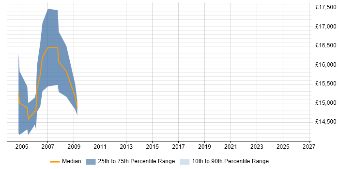 Salary distribution trend for Games Tester job vacancies in Lincolnshire