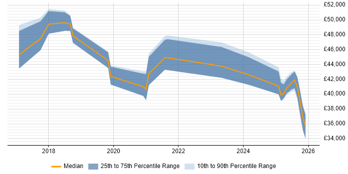 Salary distribution trend for jobs in Lincolnshire citing GDPR