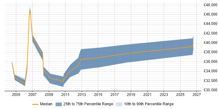 Salary distribution trend for jobs in Lincolnshire citing GIS