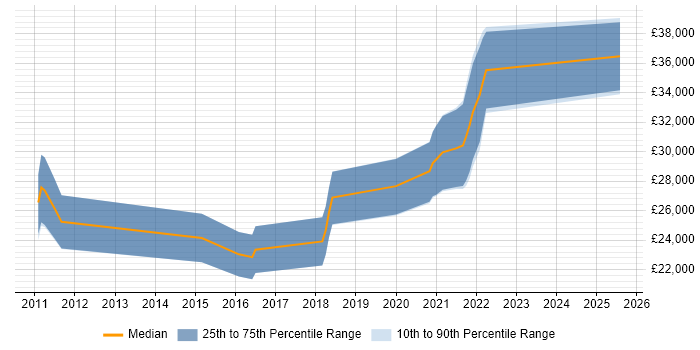 Salary distribution trend for jobs in Lincolnshire citing Google Analytics