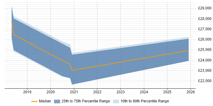 Salary distribution trend for jobs in Lincolnshire citing Google Workspace