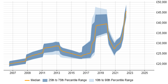 Salary distribution trend for jobs in Lincolnshire citing Google Salary distribution trend for jobs in Lincolnshire citing Google