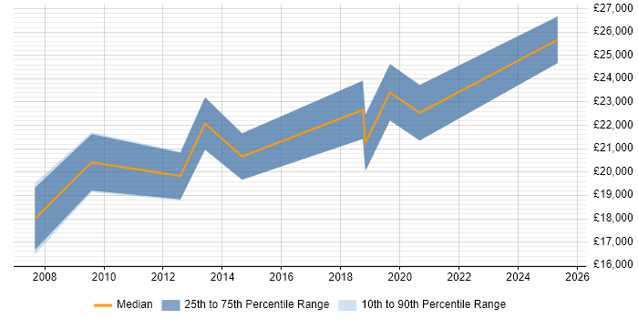 Salary distribution trend for Graduate Analyst job vacancies in Lincolnshire Salary distribution trend for Graduate Analyst job vacancies in Lincolnshire