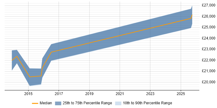 Salary distribution trend for 1st/2nd Line Support job vacancies in Grantham