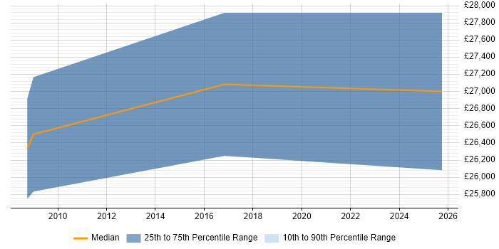 Salary distribution trend for 2nd Line Support Analyst job vacancies in Grantham
