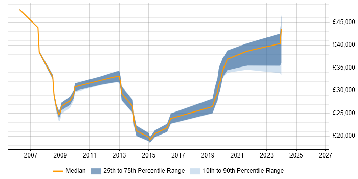 Salary distribution trend for jobs in Grantham citing Active Directory