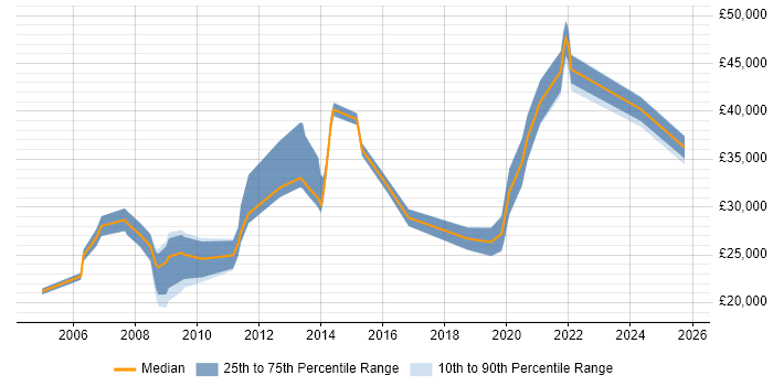 Salary distribution trend for Analyst job vacancies in Grantham