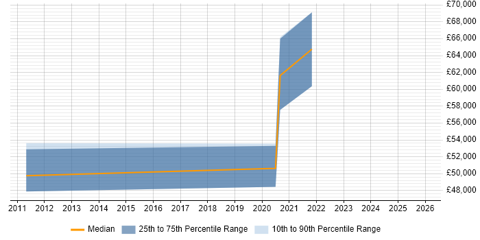 Salary distribution trend for Architect job vacancies in Grantham
