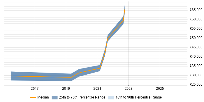 Salary distribution trend for jobs in Grantham citing AWS