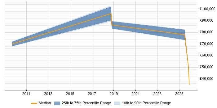 Salary distribution trend for jobs in Grantham citing B2B