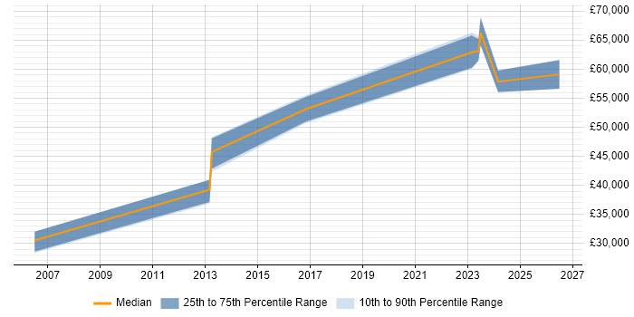Salary distribution trend for jobs in Grantham citing Budget Management