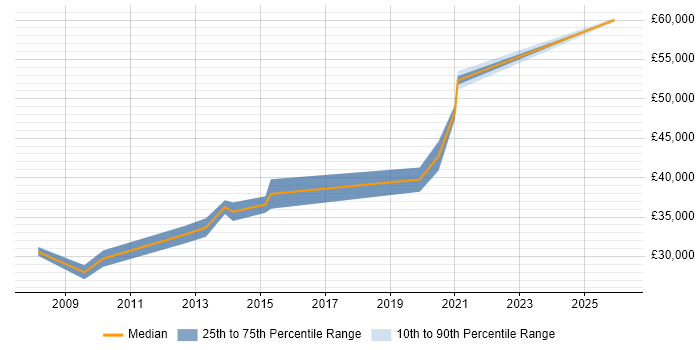 Salary distribution trend for Business Analyst job vacancies in Grantham