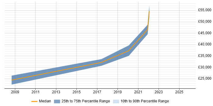 Salary distribution trend for jobs in Grantham citing Data Analysis