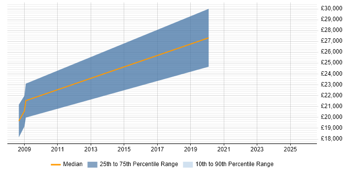Salary distribution trend for Data Analyst job vacancies in Grantham