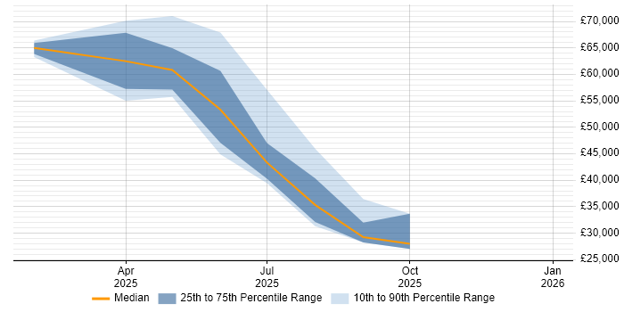 Salary distribution trend for jobs in Grantham citing Data Privacy