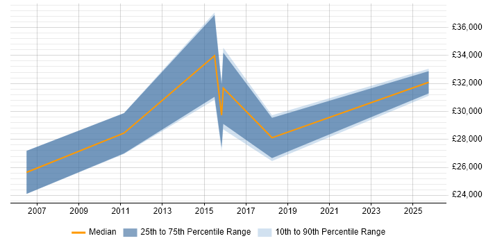 Salary distribution trend for jobs in Grantham citing Data Protection