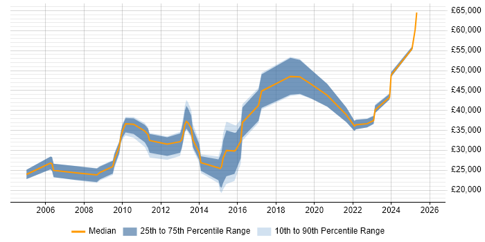 Salary distribution trend for jobs in Grantham citing Degree