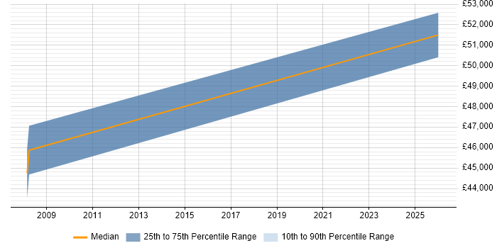 Salary distribution trend for ERP Manager job vacancies in Grantham