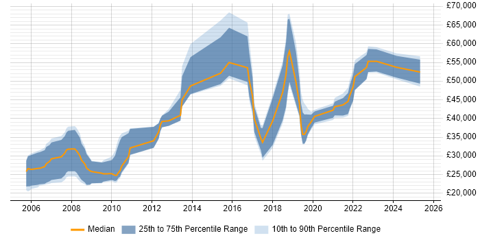 Salary distribution trend for jobs in Grantham citing Finance Salary distribution trend for jobs in Grantham citing Finance