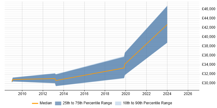 Salary distribution trend for jobs in Grantham citing Firewall