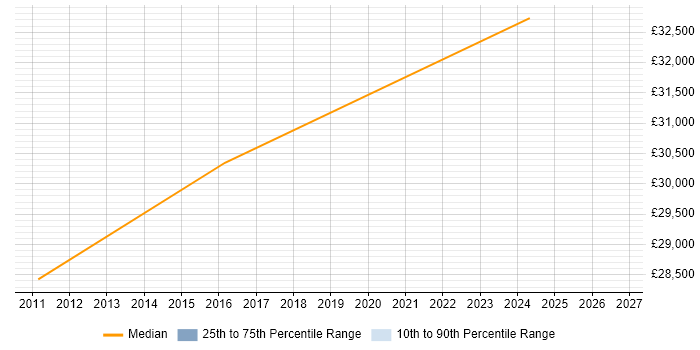 Salary distribution trend for Information Analyst job vacancies in Grantham