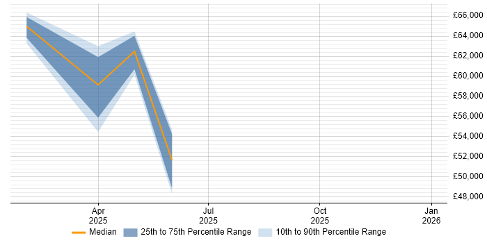 Salary distribution trend for jobs in Grantham citing Magento