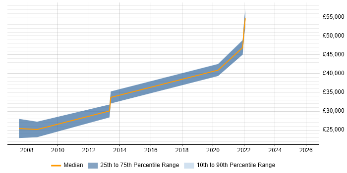 Salary distribution trend for jobs in Grantham citing Manufacturing