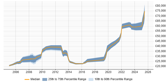 Salary distribution trend for jobs in Grantham citing Microsoft