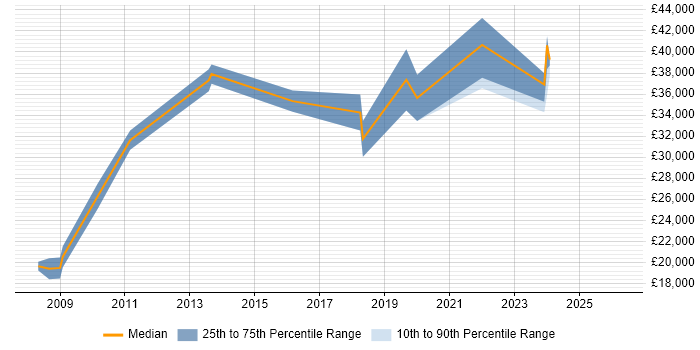 Salary distribution trend for jobs in Grantham citing Microsoft Excel