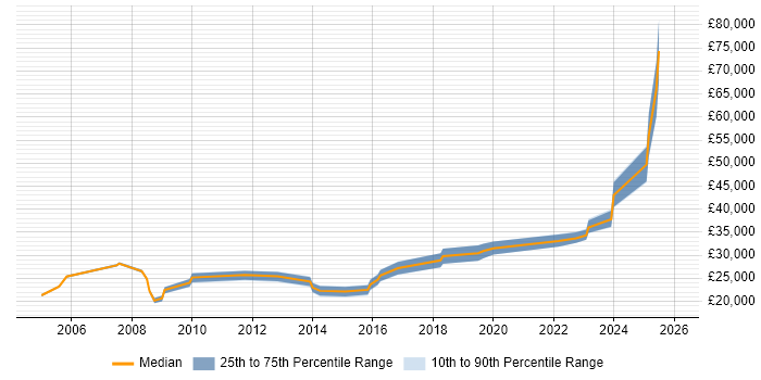 Salary distribution trend for jobs in Grantham citing Microsoft Office