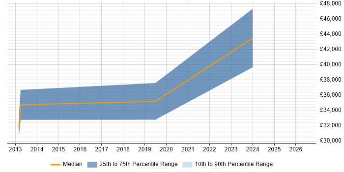 Salary distribution trend for jobs in Grantham citing PowerShell