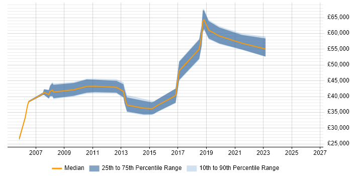 Salary distribution trend for jobs in Grantham citing Project Management