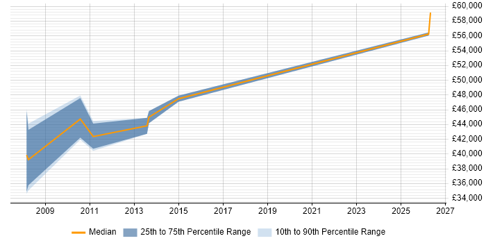 Salary distribution trend for Project Manager job vacancies in Grantham
