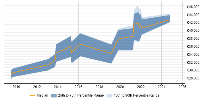 Salary distribution trend for jobs in Grantham citing QA