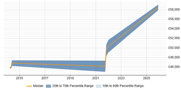 Salary distribution trend for Senior Analyst job vacancies in Grantham