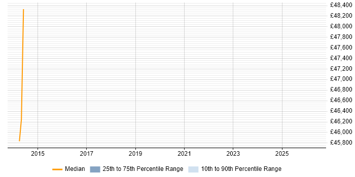 Salary distribution trend for Senior Software Developer job vacancies in Grantham