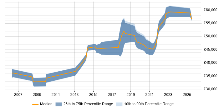 Salary distribution trend for Senior job vacancies in Grantham