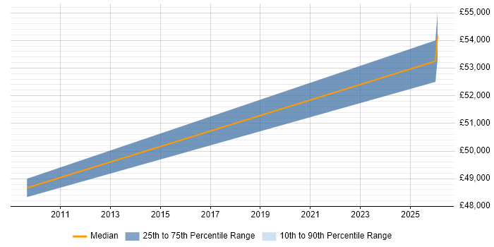 Salary distribution trend for Service Manager job vacancies in Grantham