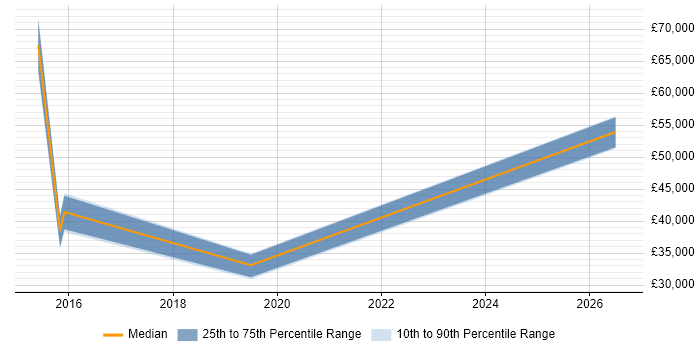 Salary distribution trend for jobs in Grantham citing SLA
