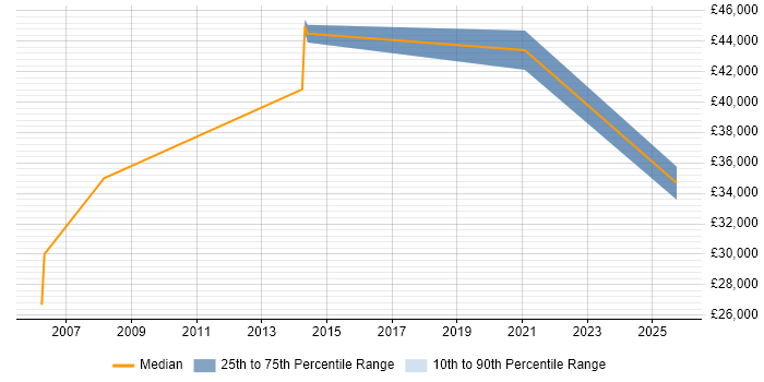 Salary distribution trend for Software Analyst job vacancies in Grantham