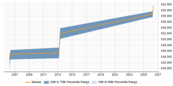 Salary distribution trend for Software Manager job vacancies in Grantham