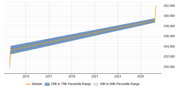 Salary distribution trend for Software Project Manager job vacancies in Grantham