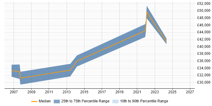 Salary distribution trend for Systems Analyst job vacancies in Grantham