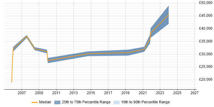 Salary distribution trend for jobs in Grantham citing TCP/IP