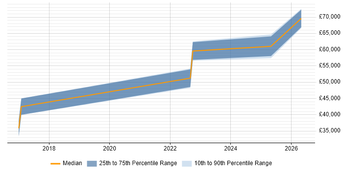 Salary distribution trend for jobs in Grantham citing TypeScript